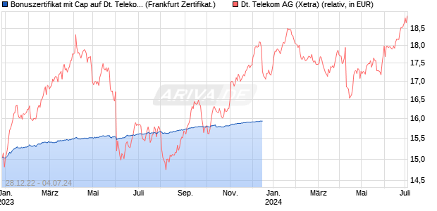 Bonuszertifikat mit Cap auf Deutsche Telekom [DZ B. (WKN: DW8QLS) Chart