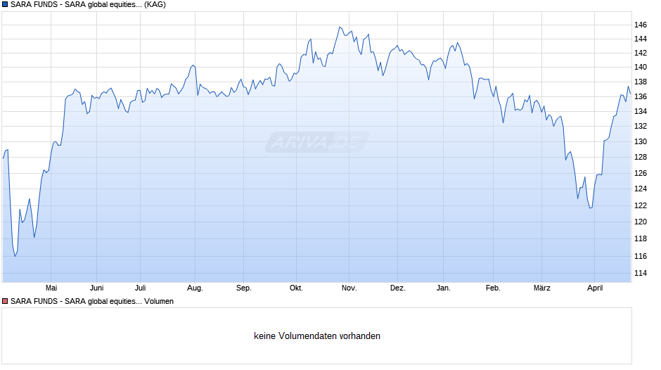 SARA FUNDS - SARA global equities (N) Chart