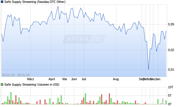 Safe Supply Streaming Aktie Chart