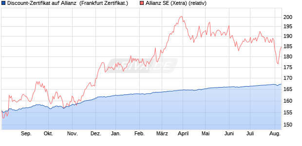 Discount-Zertifikat auf Allianz [DZ BANK AG] (WKN: DW8RL2) Chart