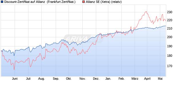 Discount-Zertifikat auf Allianz [DZ BANK AG] (WKN: DW8RL5) Chart