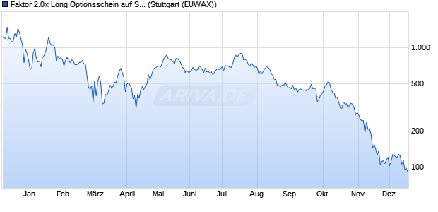 Faktor 2.0x Long Optionsschein auf Strategy Inc [Morg. (WKN: MB1VHX) Chart