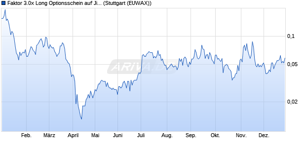 Faktor 3.0x Long Optionsschein auf Jinkosolar Holdin. (WKN: MB1UXS) Chart