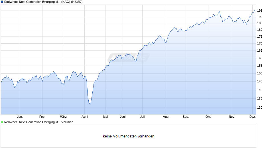 Redwheel Next Generation Emerging Markets Equity Fd S USD Chart