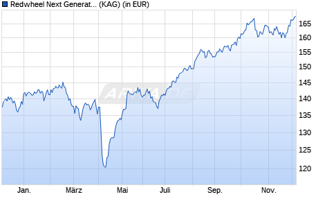 Performance des Redwheel Next Generation Emerging Markets Equity Fd S USD (ISIN LU1965310177)