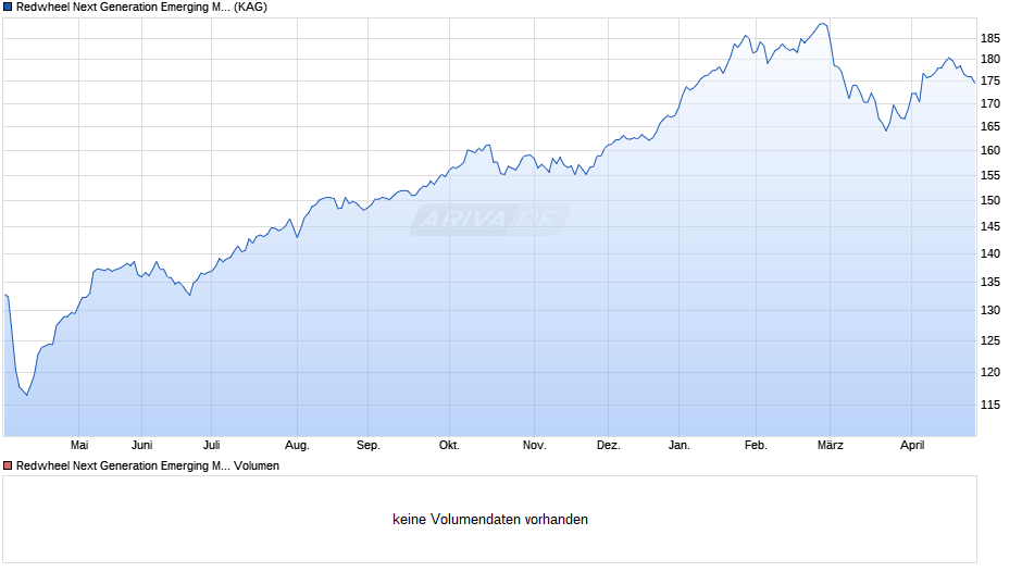 Redwheel Next Generation Emerging Markets Equity Fd S EUR Chart