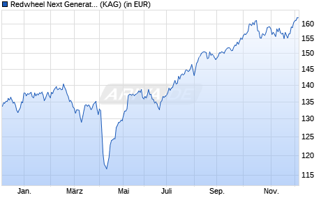 Performance des Redwheel Next Generation Emerging Markets Equity Fd S EUR (ISIN LU1965310250)