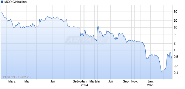 MGO Global Inc Chart