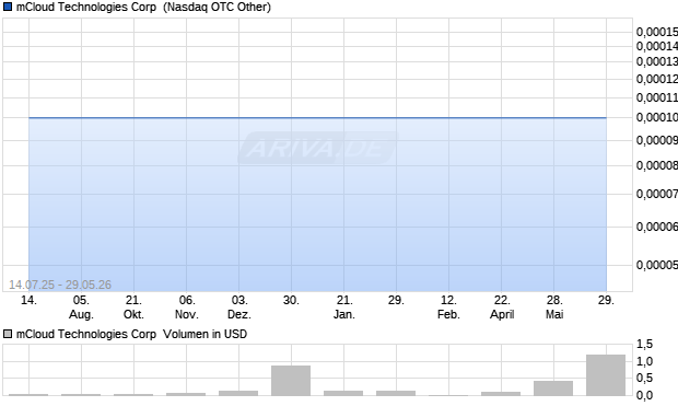 mCloud Technologies Aktie Chart
