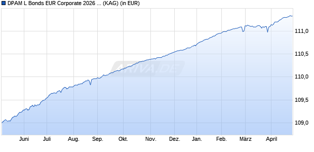 Performance des DPAM L Bonds EUR Corporate 2026 W (WKN A3D2Z1, ISIN LU2532471005)