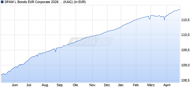 Performance des DPAM L Bonds EUR Corporate 2026 B (WKN A3D2Z3, ISIN LU2532470296)