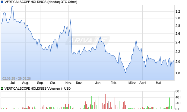 VERTICALSCOPE HOLDINGS Aktie Chart