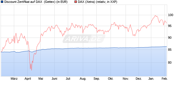 Discount Zertifikat auf DAX [Goldman Sachs Bank Eur. (WKN: GZ6C19) Chart