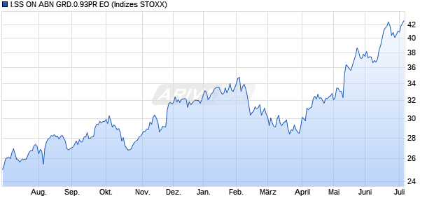I.SS ON ABN GRD.0.93PR EO Chart
