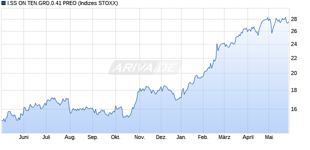 I.SS ON TEN.GRD.0.41 PREO Chart