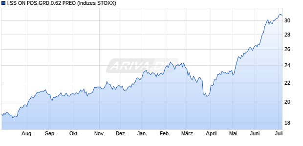 I.SS ON POS.GRD.0.62 PREO Chart