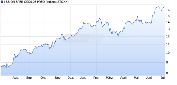 I.SS ON BPER GRD0.08 PREO Chart