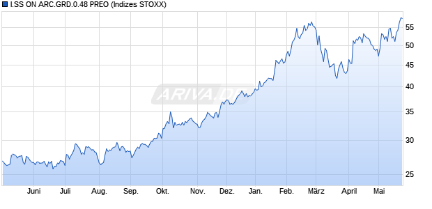 I.SS ON ARC.GRD.0.48 PREO Chart