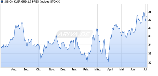 I.SS ON KLEP.GRD.1.7 PREO Chart