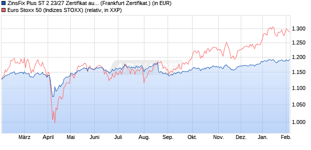 ZinsFix Plus ST 2 23/27 Zertifikat auf EURO STOXX 5. (WKN: DW77AT) Chart