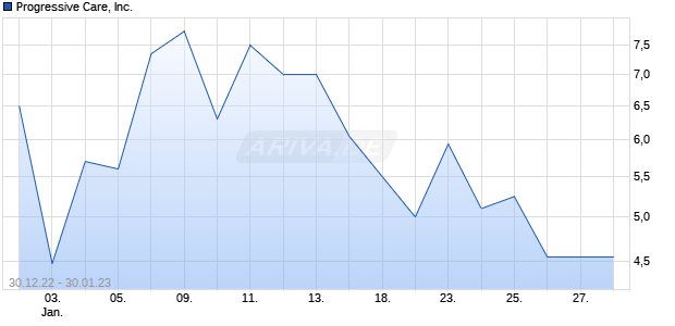 Progressive Care, Inc. Chart