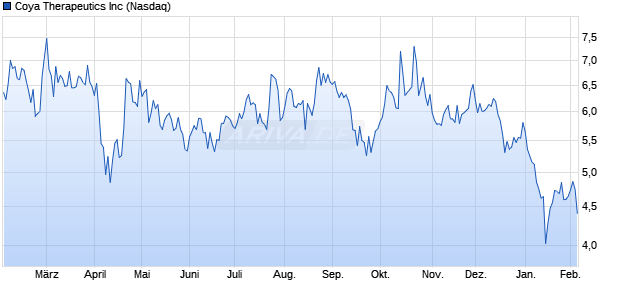 Coya Therapeutics Aktie Chart