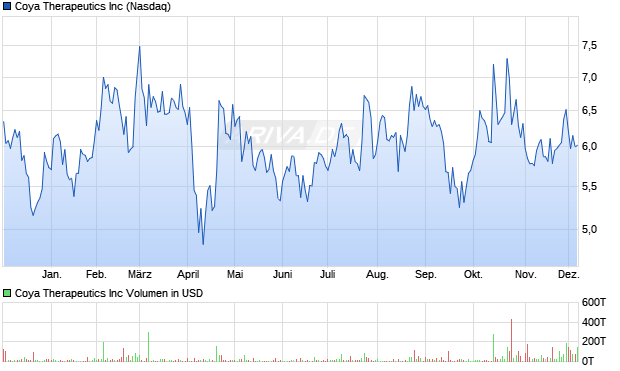 Coya Therapeutics Aktie Chart
