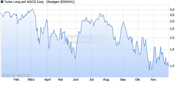 Turbo Long auf AGCO Corp. [Morgan Stanley & Co. Int. (WKN: MB1XJJ) Chart