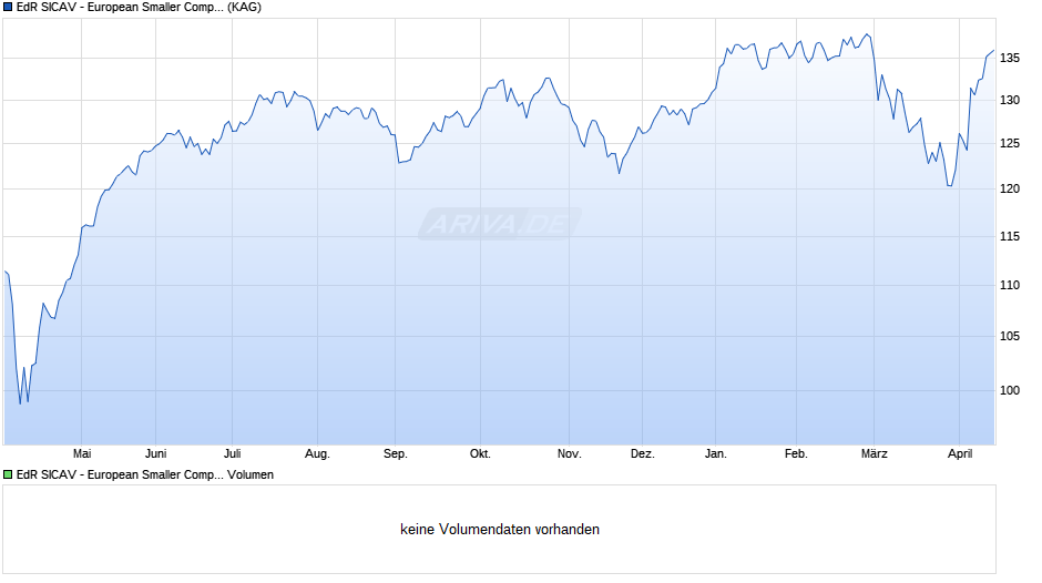 EdR SICAV - European Smaller Companies CR EUR Chart