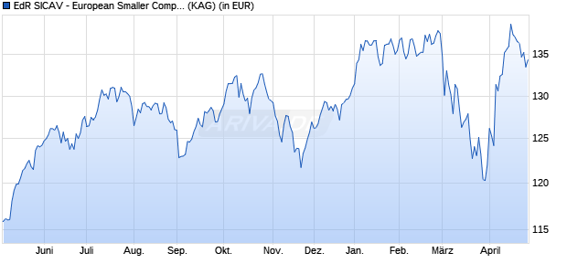 Performance des EdR SICAV - European Smaller Companies CR EUR (ISIN FR0014009ZH7)