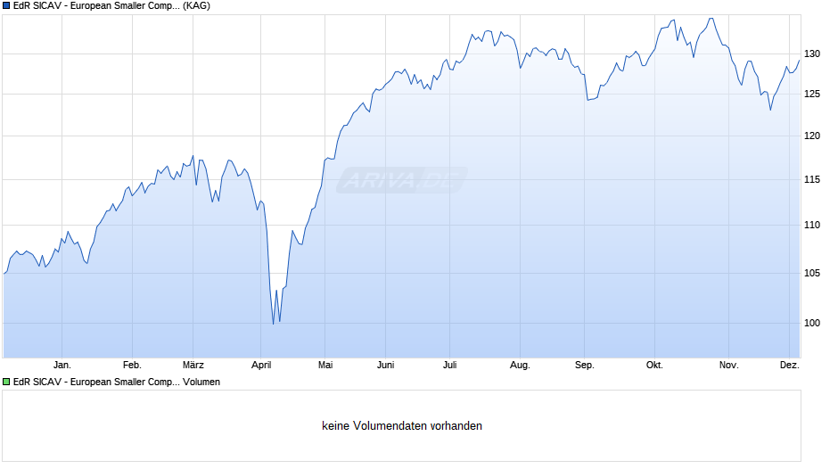 EdR SICAV - European Smaller Companies K EUR Chart