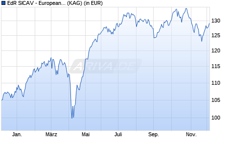 Performance des EdR SICAV - European Smaller Companies K EUR (ISIN FR0014009ZF1)
