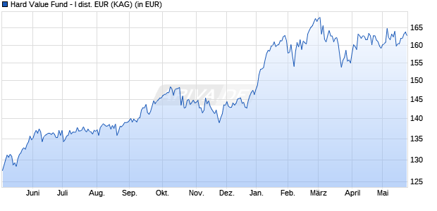 Performance des Hard Value Fund - I dist. EUR (WKN A3D1ZQ, ISIN DE000A3D1ZQ9)
