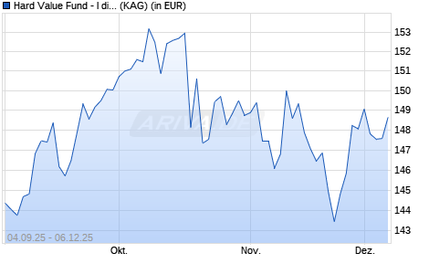 Performance des Hard Value Fund - I dist. EUR (WKN A3D1ZQ, ISIN DE000A3D1ZQ9)