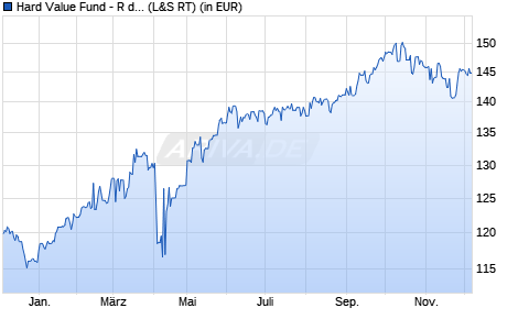 Performance des Hard Value Fund - R dist. EUR (WKN A3D1ZP, ISIN DE000A3D1ZP1)