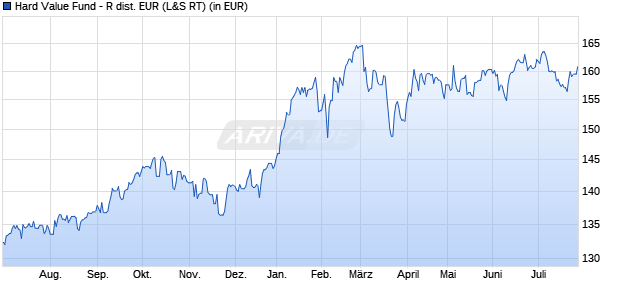 Performance des Hard Value Fund - R dist. EUR (WKN A3D1ZP, ISIN DE000A3D1ZP1)