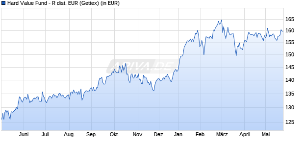 Performance des Hard Value Fund - R dist. EUR (WKN A3D1ZP, ISIN DE000A3D1ZP1)