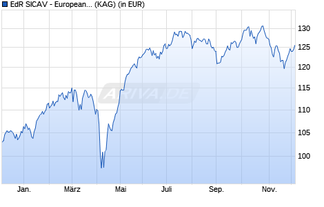 Performance des EdR SICAV - European Smaller Companies A EUR (ISIN FR0014009Z77)