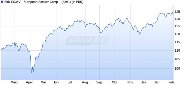 Performance des EdR SICAV - European Smaller Companies A EUR (ISIN FR0014009Z77)