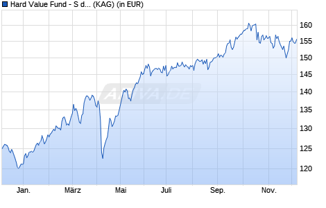 Performance des Hard Value Fund - S dist. EUR (WKN A3D2YL, ISIN DE000A3D2YL1)