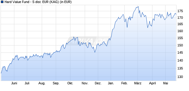 Performance des Hard Value Fund - S dist. EUR (WKN A3D2YL, ISIN DE000A3D2YL1)