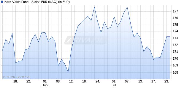 Performance des Hard Value Fund - S dist. EUR (WKN A3D2YL, ISIN DE000A3D2YL1)