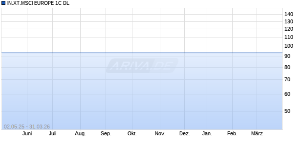 IN.XT.MSCI EUROPE 1C DL Chart