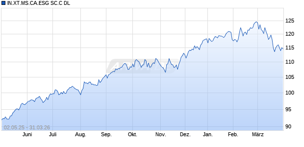 IN.XT.MS.CA.ESG SC.C DL Chart