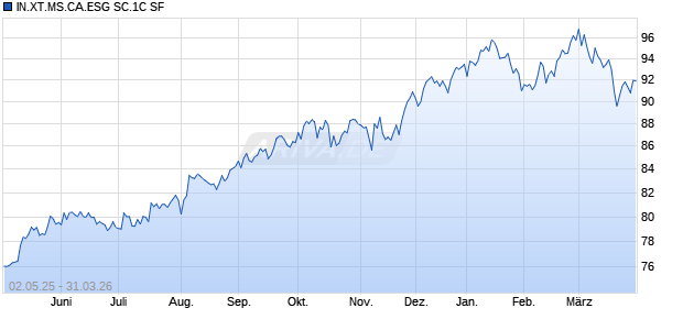 IN.XT.MS.CA.ESG SC.1C SF Chart