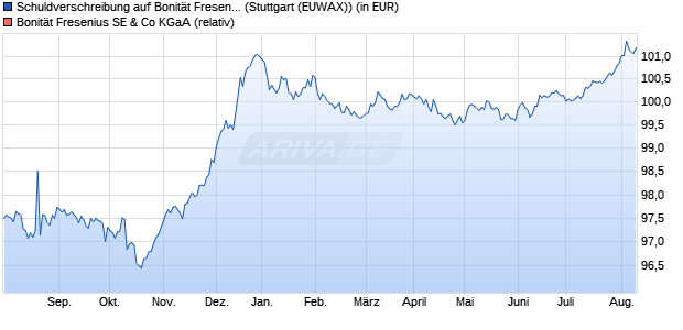 Schuldverschreibung auf Bonität Fresenius SE & Co . (WKN: LB383Q) Chart