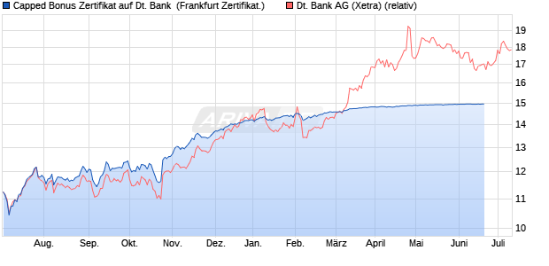 Capped Bonus Zertifikat auf Deutsche Bank [Societe . (WKN: SQ6YTE) Chart