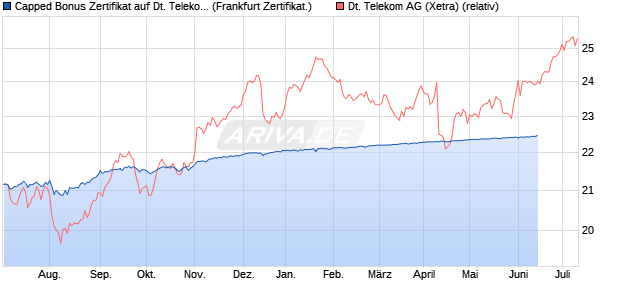 Capped Bonus Zertifikat auf Deutsche Telekom [Soci. (WKN: SQ6YT2) Chart
