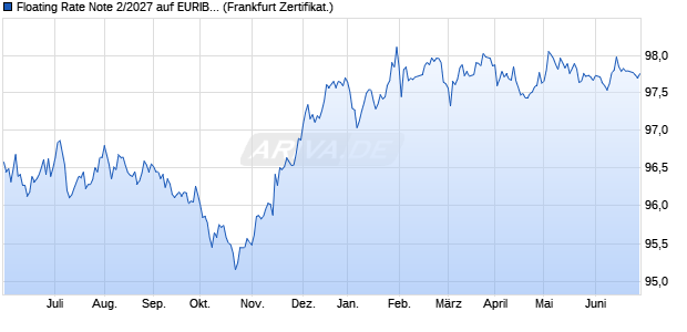 Floating Rate Note 2/2027 auf EURIBOR 3M (WKN A3R4V9, ISIN DE000A3R4V99) Chart
