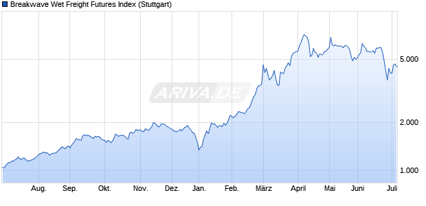 Breakwave Wet Freight Futures Index Chart